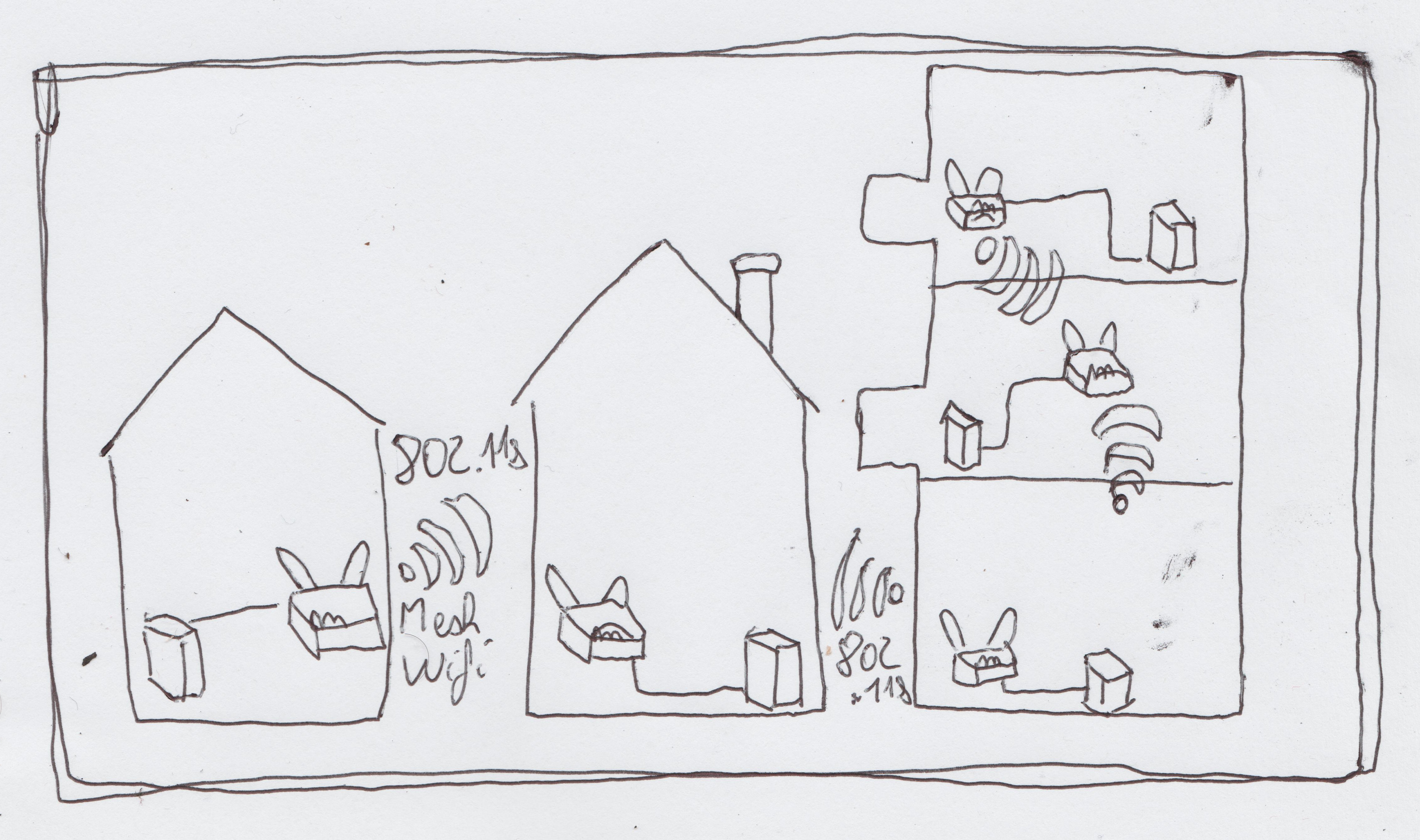 some wifi router and ISP box pairs depicted in various household in a neighbourhood, all of the communicating using 802.11s mesh wifi